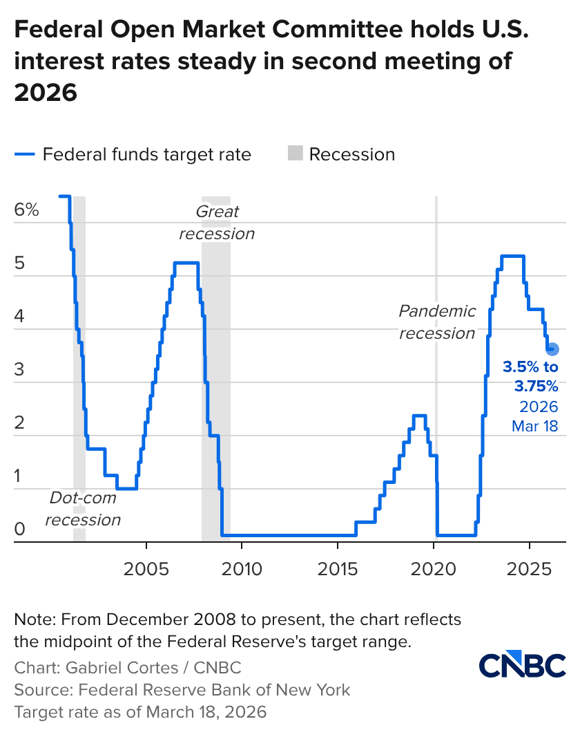 https://image.cnbcfm.com/api/v1/image/108279772-1773856090976-KVu0V-federal-open-market-committee-holds-us-interest-rates-steady-in-second-meeting-of-2026-.png?v=1773856094