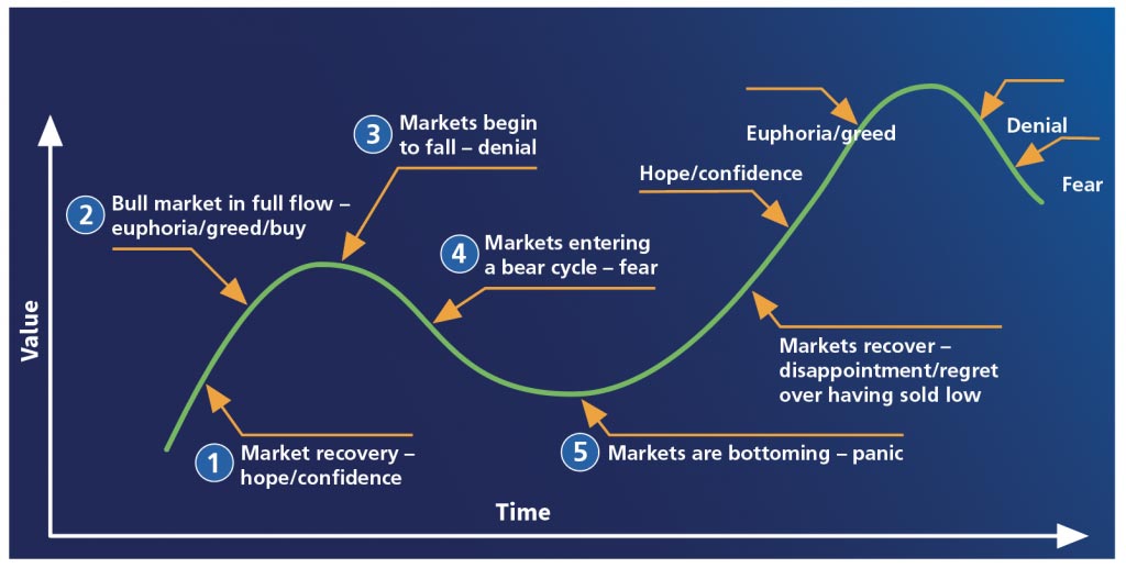 https://static.aviva.io/content/dam/aviva-public/ie/articles/investments/Emotional-Investment-Trap-Chart-1.jpg